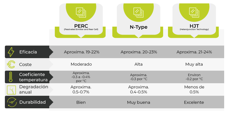 Cuadro comparativo de células fotovoltaicas